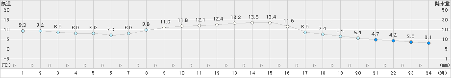 大迫(>2024年10月20日)のアメダスグラフ