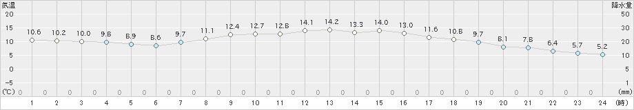 北上(>2024年10月20日)のアメダスグラフ