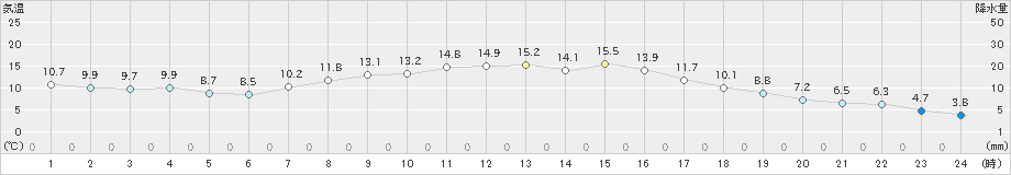 江刺(>2024年10月20日)のアメダスグラフ