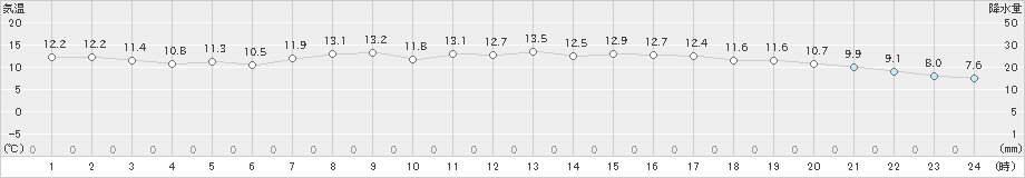 鶴岡(>2024年10月20日)のアメダスグラフ