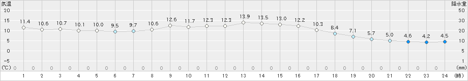 村山(>2024年10月20日)のアメダスグラフ