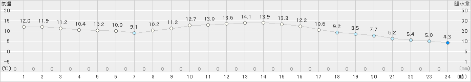 長井(>2024年10月20日)のアメダスグラフ