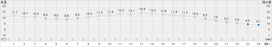 高畠(>2024年10月20日)のアメダスグラフ