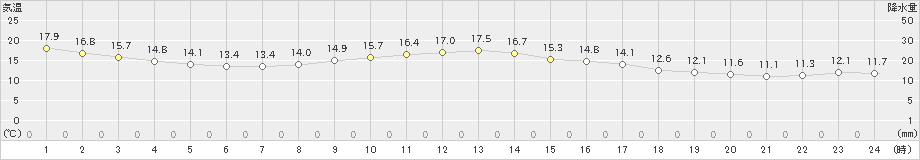 北茨城(>2024年10月20日)のアメダスグラフ