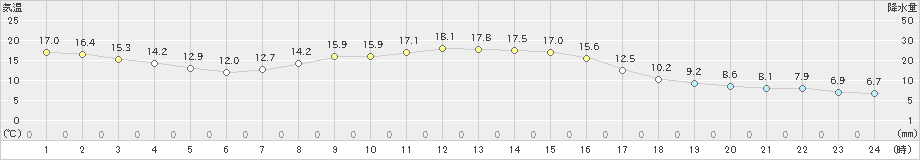 常陸大宮(>2024年10月20日)のアメダスグラフ