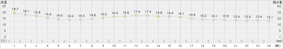 日立(>2024年10月20日)のアメダスグラフ