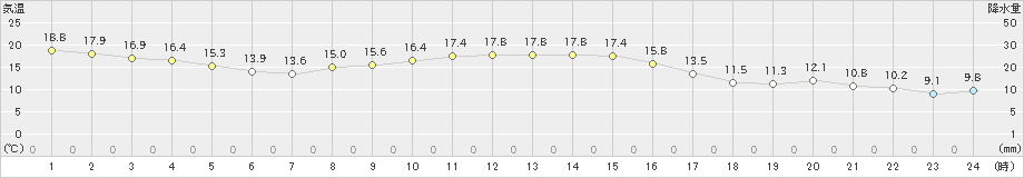 笠間(>2024年10月20日)のアメダスグラフ