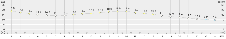 水戸(>2024年10月20日)のアメダスグラフ