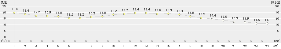 古河(>2024年10月20日)のアメダスグラフ