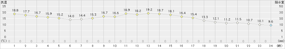 下館(>2024年10月20日)のアメダスグラフ