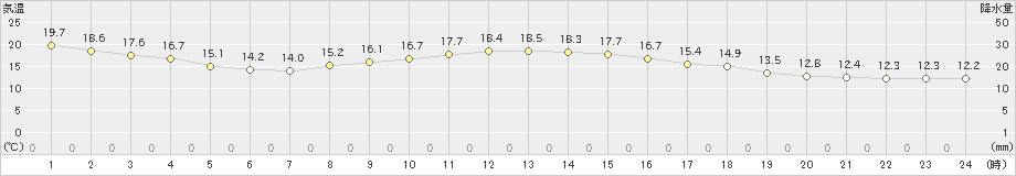 土浦(>2024年10月20日)のアメダスグラフ