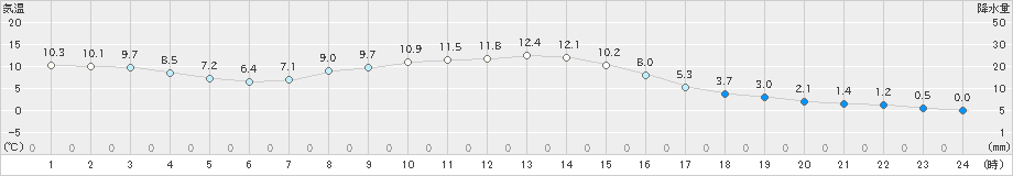 土呂部(>2024年10月20日)のアメダスグラフ