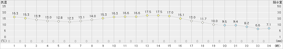 大田原(>2024年10月20日)のアメダスグラフ