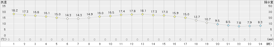 鹿沼(>2024年10月20日)のアメダスグラフ