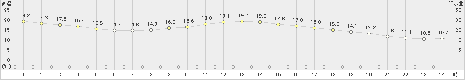 宇都宮(>2024年10月20日)のアメダスグラフ