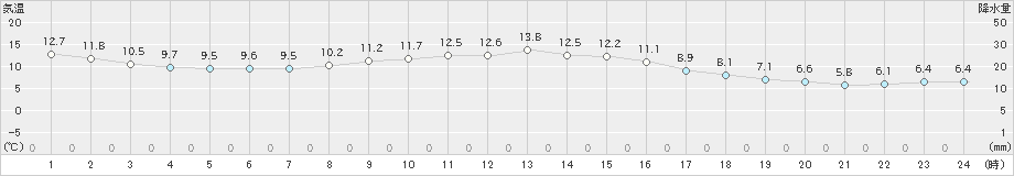 みなかみ(>2024年10月20日)のアメダスグラフ