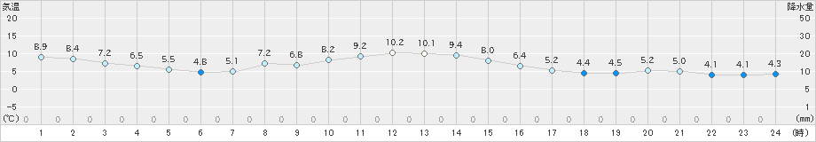 草津(>2024年10月20日)のアメダスグラフ