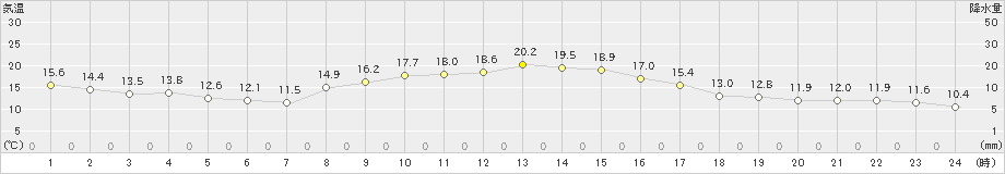 上里見(>2024年10月20日)のアメダスグラフ