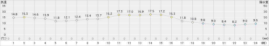 西野牧(>2024年10月20日)のアメダスグラフ