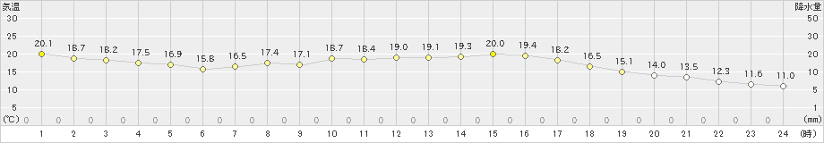 館林(>2024年10月20日)のアメダスグラフ