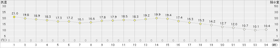 越谷(>2024年10月20日)のアメダスグラフ