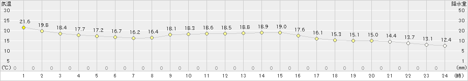 練馬(>2024年10月20日)のアメダスグラフ