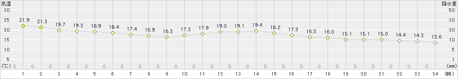 東京(>2024年10月20日)のアメダスグラフ