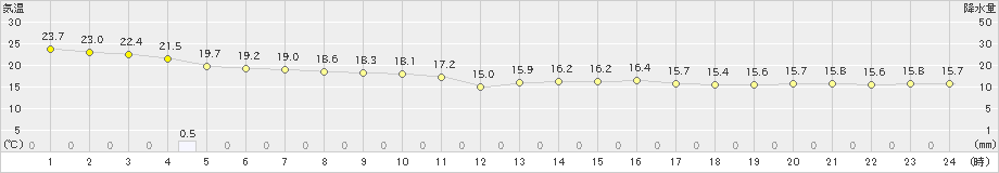 大島(>2024年10月20日)のアメダスグラフ