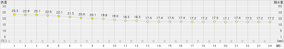 神津島(>2024年10月20日)のアメダスグラフ