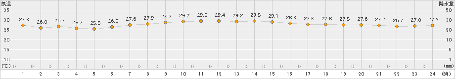 父島(>2024年10月20日)のアメダスグラフ