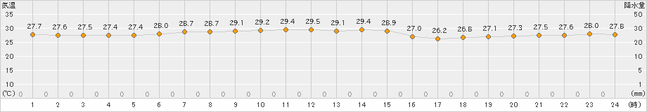 南鳥島(>2024年10月20日)のアメダスグラフ