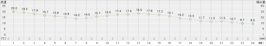 我孫子(>2024年10月20日)のアメダスグラフ