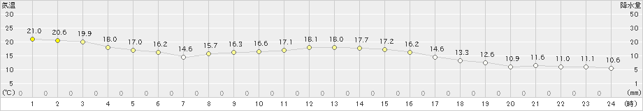 佐倉(>2024年10月20日)のアメダスグラフ