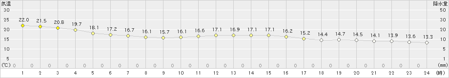 横芝光(>2024年10月20日)のアメダスグラフ