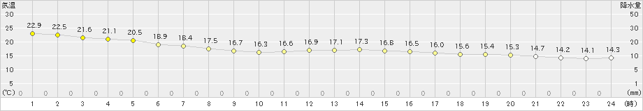 勝浦(>2024年10月20日)のアメダスグラフ