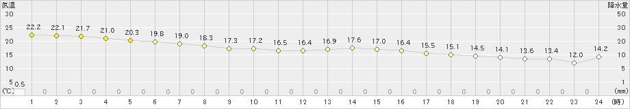 館山(>2024年10月20日)のアメダスグラフ