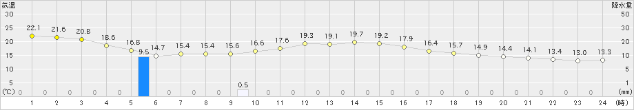 海老名(>2024年10月20日)のアメダスグラフ