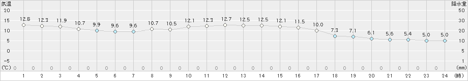 信州新町(>2024年10月20日)のアメダスグラフ