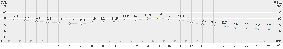 上田(>2024年10月20日)のアメダスグラフ