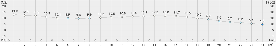 穂高(>2024年10月20日)のアメダスグラフ