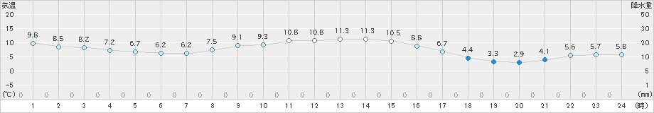 軽井沢(>2024年10月20日)のアメダスグラフ