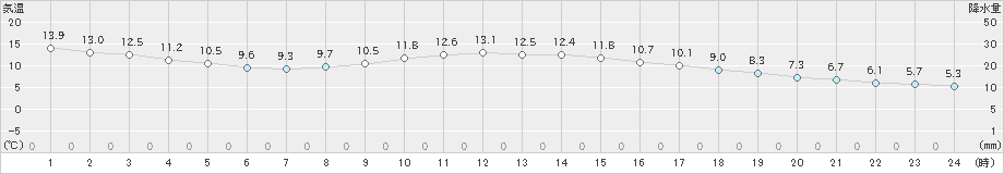 辰野(>2024年10月20日)のアメダスグラフ