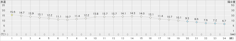 伊那(>2024年10月20日)のアメダスグラフ