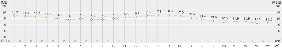 南信濃(>2024年10月20日)のアメダスグラフ