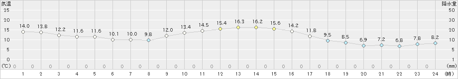 大泉(>2024年10月20日)のアメダスグラフ