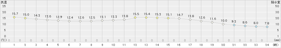 古関(>2024年10月20日)のアメダスグラフ