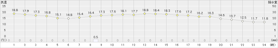 佐久間(>2024年10月20日)のアメダスグラフ