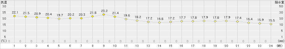 磐田(>2024年10月20日)のアメダスグラフ