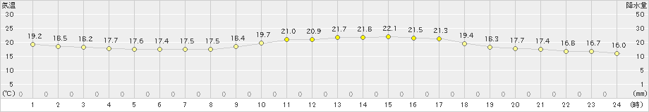 名古屋(>2024年10月20日)のアメダスグラフ