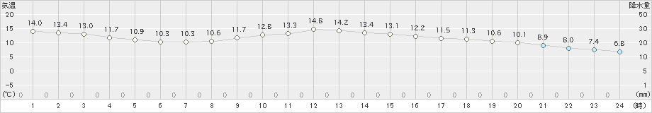 高山(>2024年10月20日)のアメダスグラフ